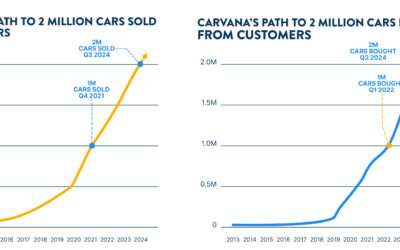 Carvana Celebrates More Than 4 Million Cars Bought and Sold