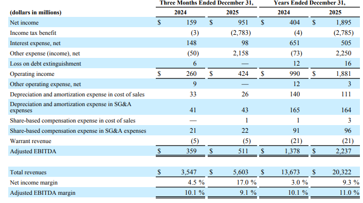 Non-GAAP Table