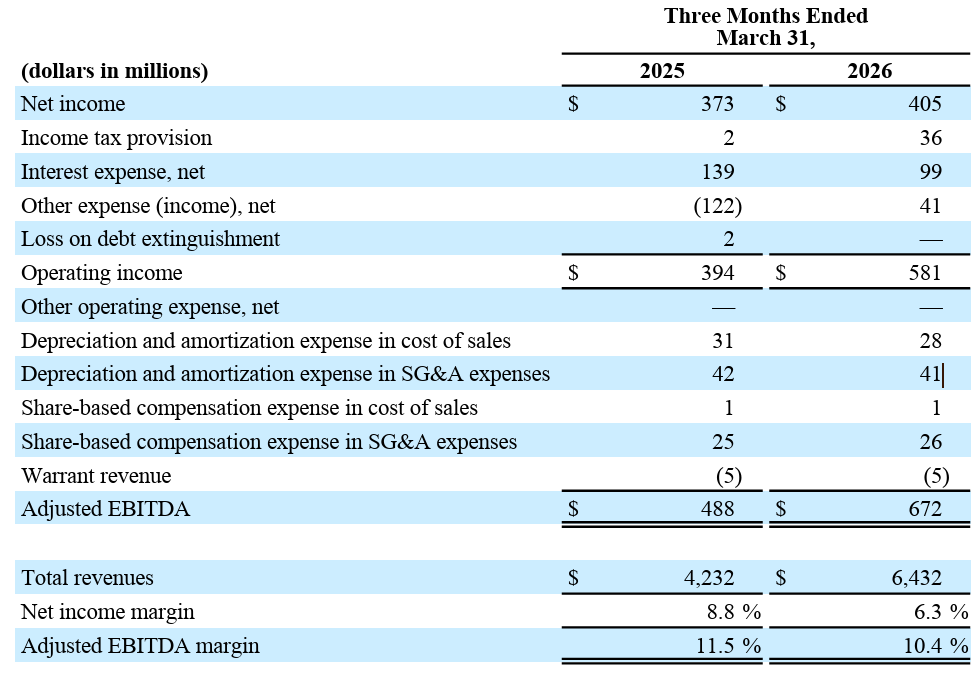 Non-GAAP table for Carvana Q1 2026 Earnings