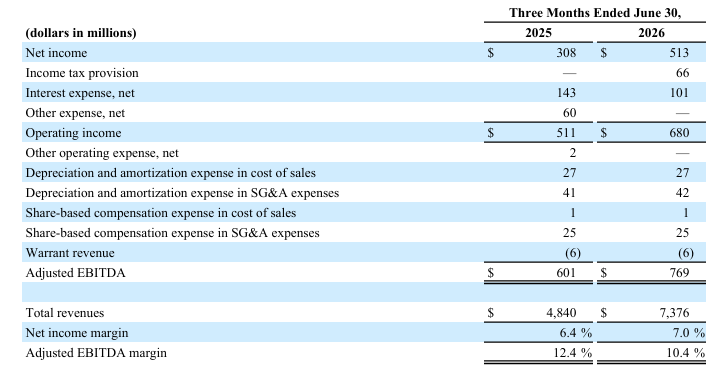 Carvana's Non-GAAP rec table_Q2 2026