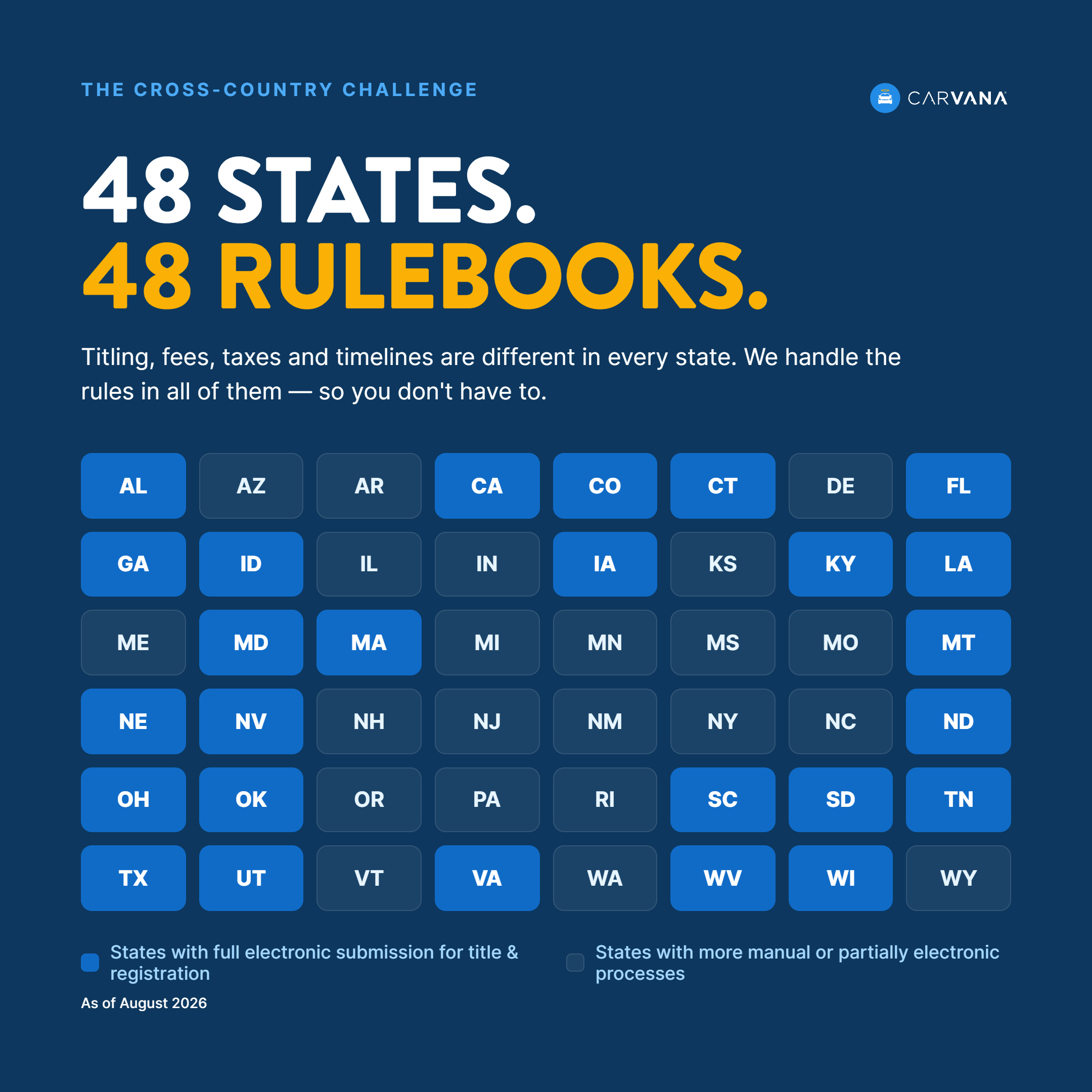 Carvana infographic titled 'The Cross-Country Challenge: 48 States. 48 Rulebooks.' Subtitle reads: 'Titling, fees, taxes and timelines are different in every state. We handle the rules in all of them — so you don't have to.' Below is a grid of all 48 contiguous states' abbreviations, color-coded into two categories: states with full electronic submission for title and registration (shown in bright blue, the majority of states) and states with more manual or partially electronic processes (shown in dark navy, including AZ, AR, DE, IL, IN, KS, ME, MI, MN, MS, MO, NH, NJ, NM, NY, NC, OR, PA, RI, VT, WA, and WY). Footnote: 'As of August 2026.'