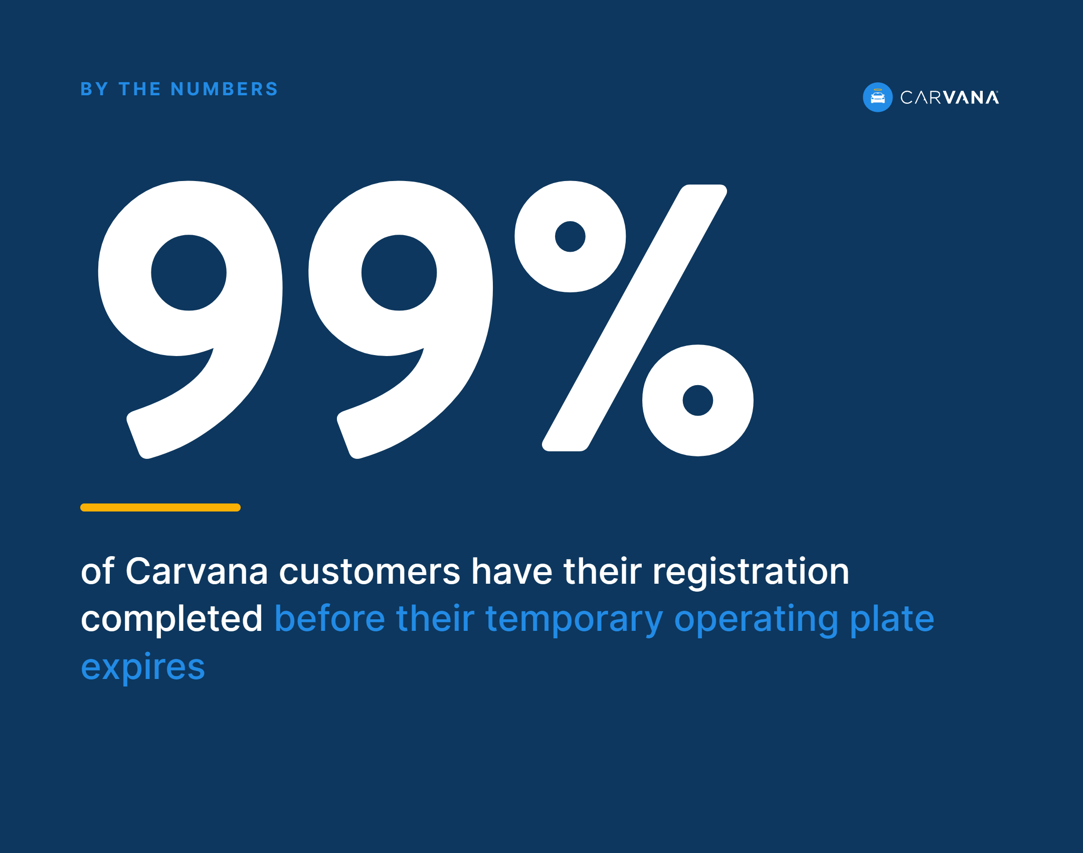 Today, more than 99% of Carvana customers have their registration completed before their initial temporary operating plate expires.
