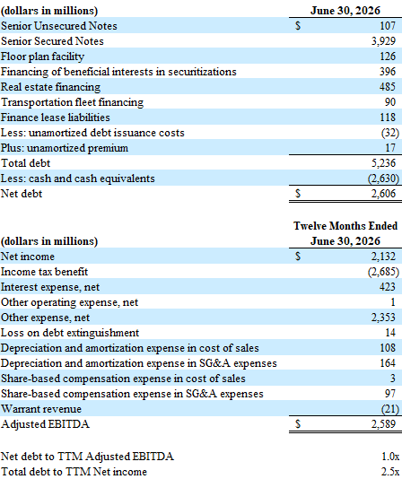 Carvana's Non-GAAP rec table_Q2 2026