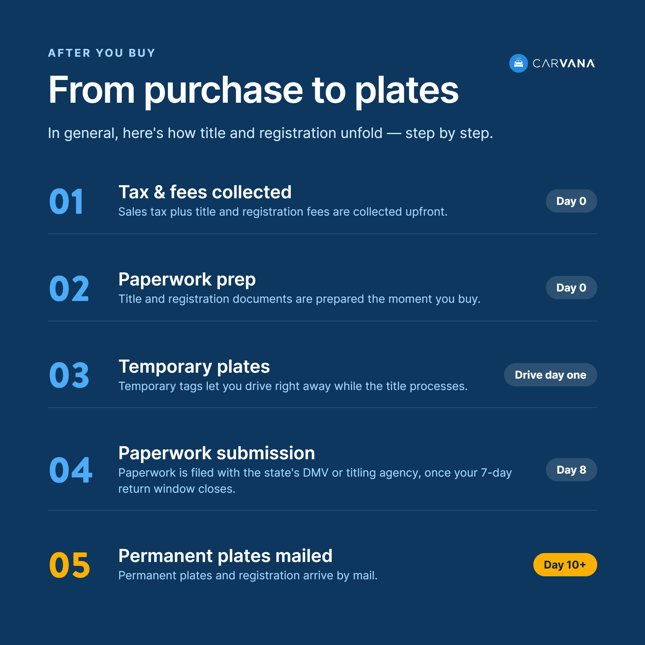 Carvana infographic titled 'From Purchase to Plates' showing five steps from car purchase to receiving permanent license plates: 1) Tax and fees collected (Day 0), 2) Paperwork prep (Day 0), 3) Temporary plates issued so you can drive right away (Day one), 4) Paperwork submitted to the DMV after the 7-day return window closes (Day 8), 5) Permanent plates and registration mailed (Day 10+).