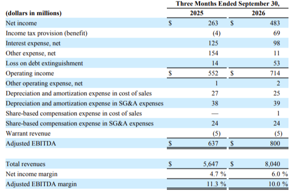 Carvana (NYSE: CVNA), the leading e-commerce platform for buying and selling cars, today announced financial results for the quarter ended September 30, 2026.